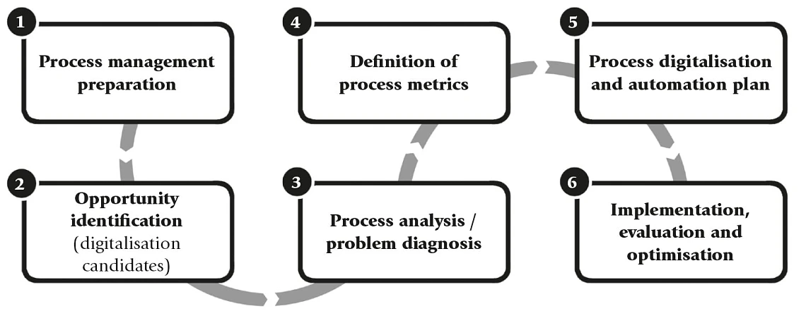 Process Management