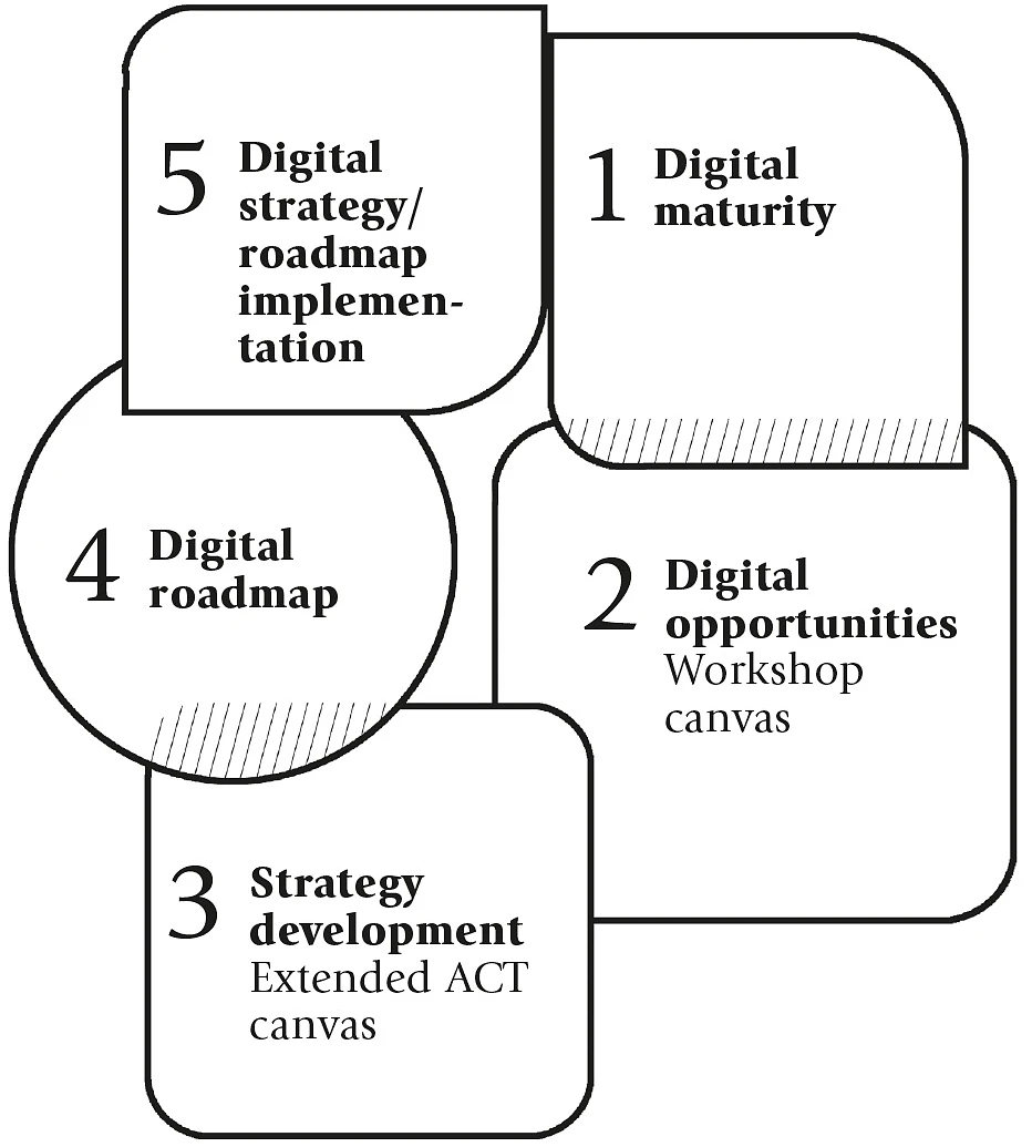 Digital Transformation Step by Step – Rochester-Bern